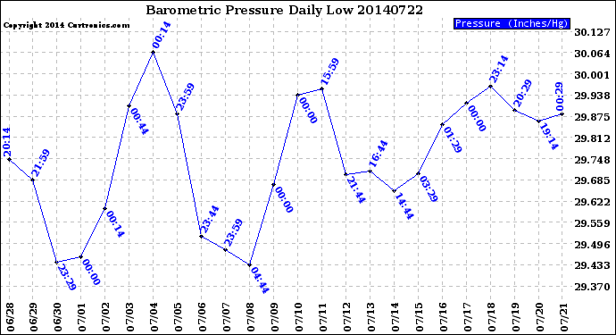 Milwaukee Weather Barometric Pressure<br>Daily Low