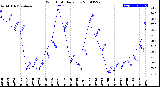 Milwaukee Weather Wind Chill<br>Daily Low