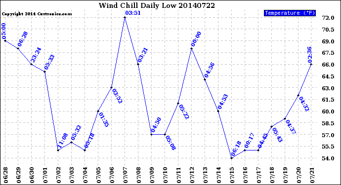 Milwaukee Weather Wind Chill<br>Daily Low