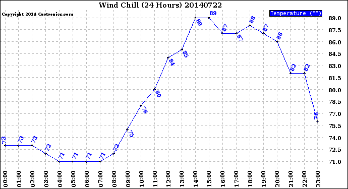 Milwaukee Weather Wind Chill<br>(24 Hours)
