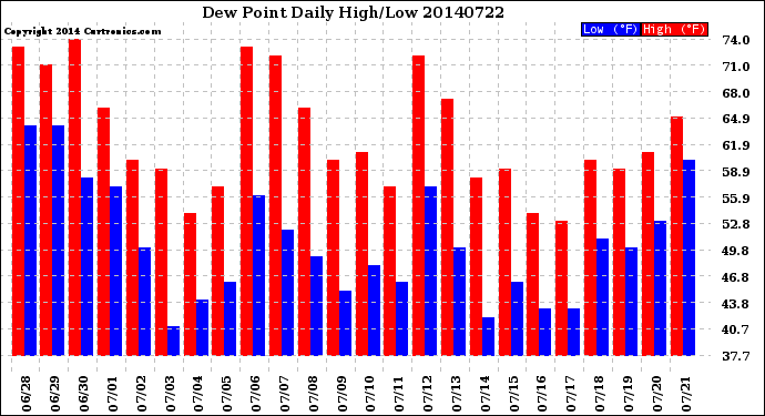 Milwaukee Weather Dew Point<br>Daily High/Low