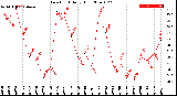 Milwaukee Weather Dew Point<br>Daily High