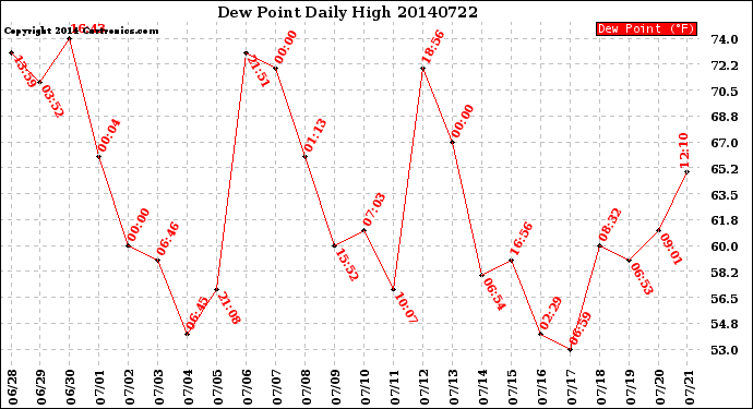 Milwaukee Weather Dew Point<br>Daily High