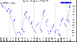 Milwaukee Weather Dew Point<br>Daily Low