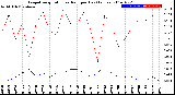 Milwaukee Weather Evapotranspiration<br>vs Rain per Day<br>(Inches)