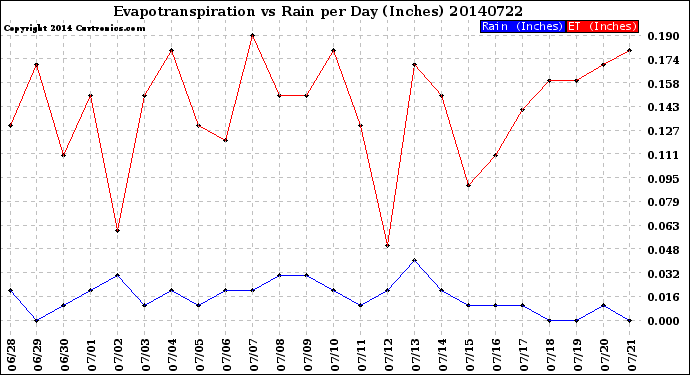 Milwaukee Weather Evapotranspiration<br>vs Rain per Day<br>(Inches)