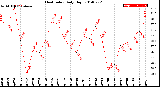 Milwaukee Weather Heat Index<br>Daily High