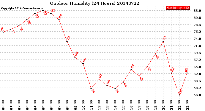 Milwaukee Weather Outdoor Humidity<br>(24 Hours)