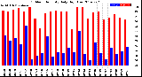 Milwaukee Weather Outdoor Humidity<br>Daily High/Low