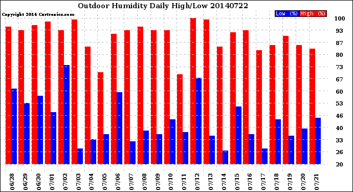 Milwaukee Weather Outdoor Humidity<br>Daily High/Low