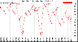 Milwaukee Weather Outdoor Humidity<br>Daily High