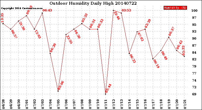 Milwaukee Weather Outdoor Humidity<br>Daily High