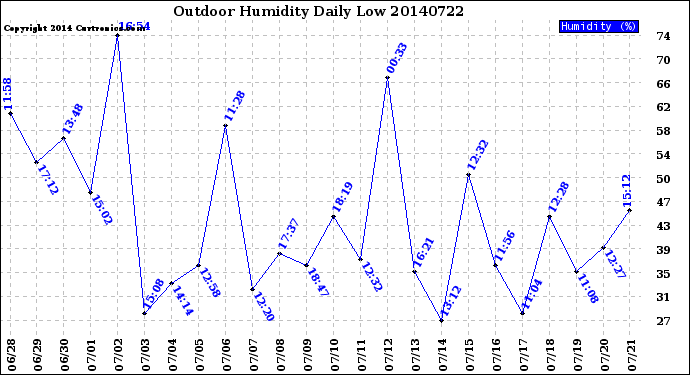 Milwaukee Weather Outdoor Humidity<br>Daily Low