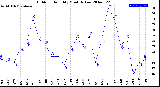 Milwaukee Weather Outdoor Humidity<br>Monthly Low