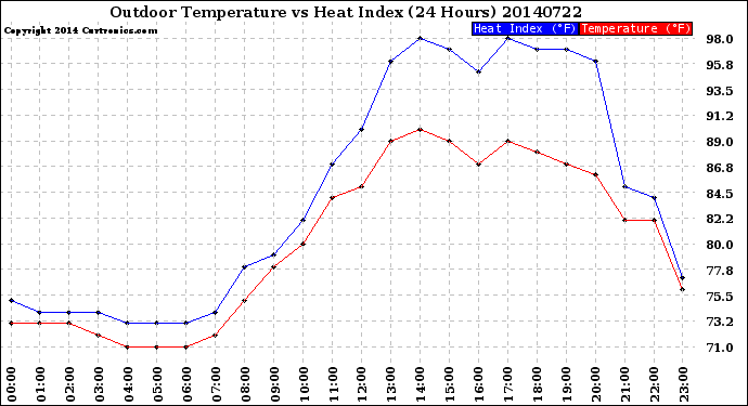 Milwaukee Weather Outdoor Temperature<br>vs Heat Index<br>(24 Hours)