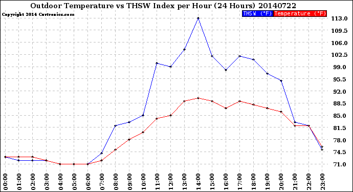Milwaukee Weather Outdoor Temperature<br>vs THSW Index<br>per Hour<br>(24 Hours)