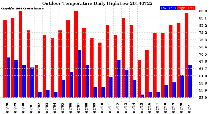 Milwaukee Weather Outdoor Temperature<br>Daily High/Low