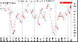 Milwaukee Weather Outdoor Temperature<br>Daily High