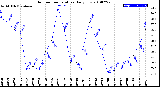 Milwaukee Weather Outdoor Temperature<br>Daily Low