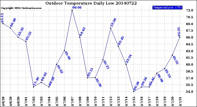 Milwaukee Weather Outdoor Temperature<br>Daily Low