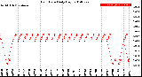 Milwaukee Weather Rain Rate<br>Daily High