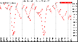 Milwaukee Weather Solar Radiation<br>Daily