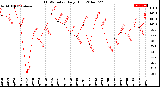 Milwaukee Weather THSW Index<br>Daily High