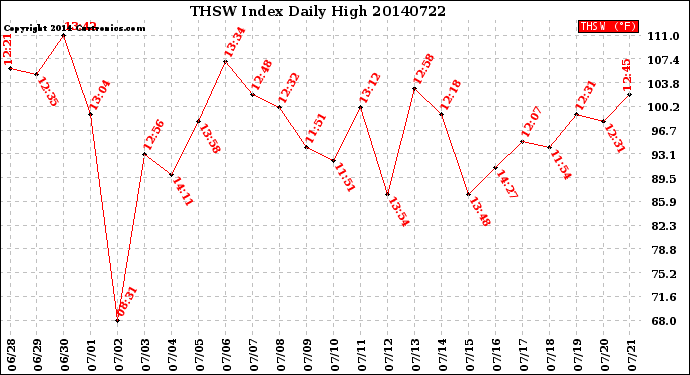 Milwaukee Weather THSW Index<br>Daily High