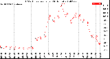 Milwaukee Weather THSW Index<br>per Hour<br>(24 Hours)