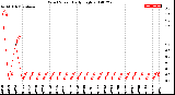 Milwaukee Weather Wind Speed<br>Daily High