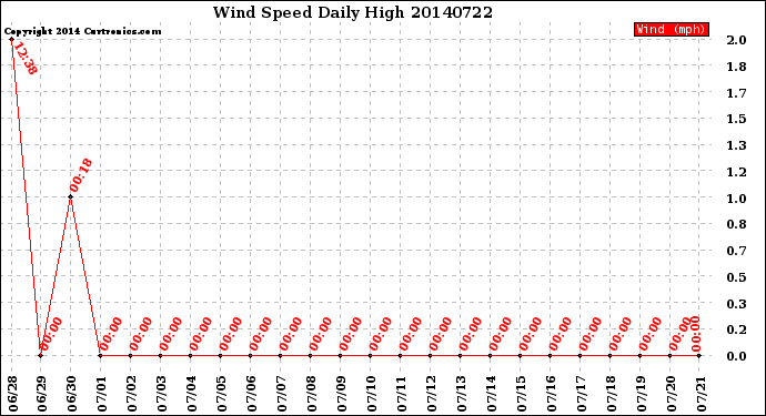 Milwaukee Weather Wind Speed<br>Daily High