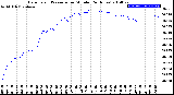 Milwaukee Weather Barometric Pressure<br>per Minute<br>(24 Hours)