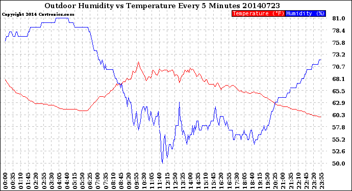 Milwaukee Weather Outdoor Humidity<br>vs Temperature<br>Every 5 Minutes