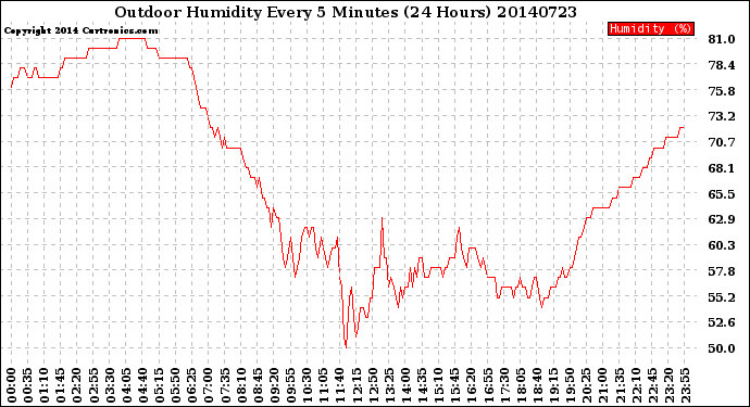 Milwaukee Weather Outdoor Humidity<br>Every 5 Minutes<br>(24 Hours)