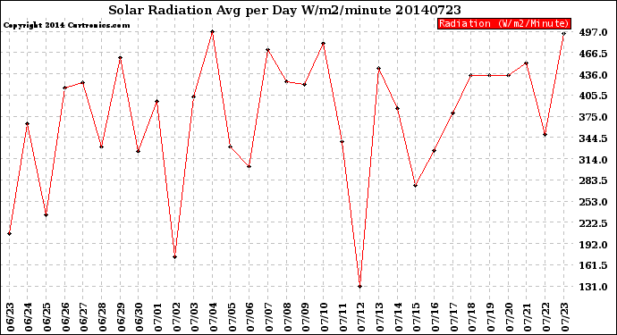 Milwaukee Weather Solar Radiation<br>Avg per Day W/m2/minute