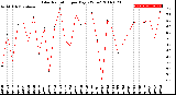 Milwaukee Weather Solar Radiation<br>per Day KW/m2