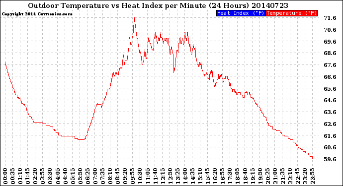 Milwaukee Weather Outdoor Temperature<br>vs Heat Index<br>per Minute<br>(24 Hours)