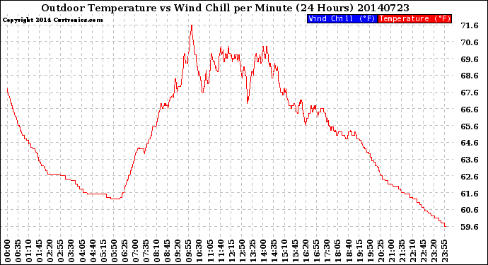 Milwaukee Weather Outdoor Temperature<br>vs Wind Chill<br>per Minute<br>(24 Hours)