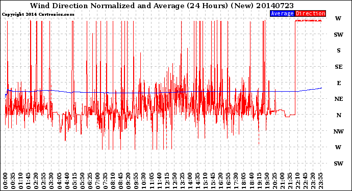 Milwaukee Weather Wind Direction<br>Normalized and Average<br>(24 Hours) (New)