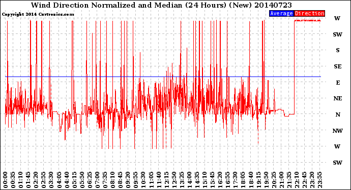 Milwaukee Weather Wind Direction<br>Normalized and Median<br>(24 Hours) (New)