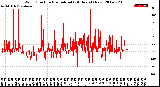 Milwaukee Weather Wind Direction<br>Normalized<br>(24 Hours) (New)