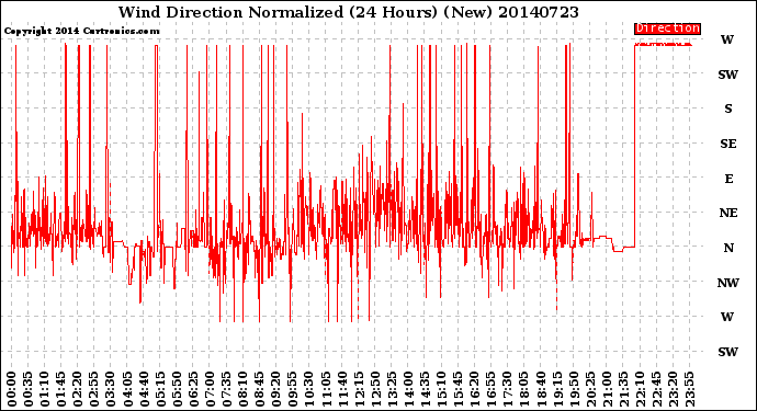 Milwaukee Weather Wind Direction<br>Normalized<br>(24 Hours) (New)