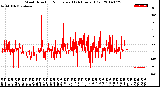 Milwaukee Weather Wind Direction<br>Normalized<br>(24 Hours) (Old)