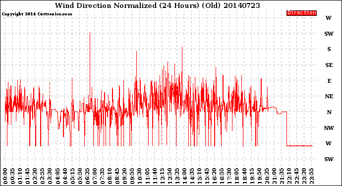 Milwaukee Weather Wind Direction<br>Normalized<br>(24 Hours) (Old)