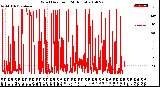 Milwaukee Weather Wind Direction<br>(24 Hours)