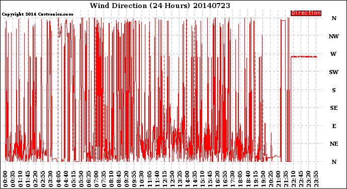 Milwaukee Weather Wind Direction<br>(24 Hours)