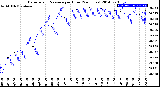 Milwaukee Weather Barometric Pressure<br>per Hour<br>(24 Hours)