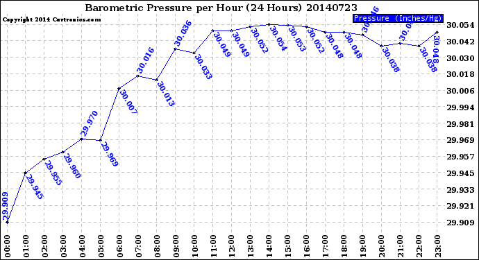 Milwaukee Weather Barometric Pressure<br>per Hour<br>(24 Hours)