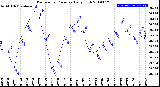 Milwaukee Weather Barometric Pressure<br>Daily High