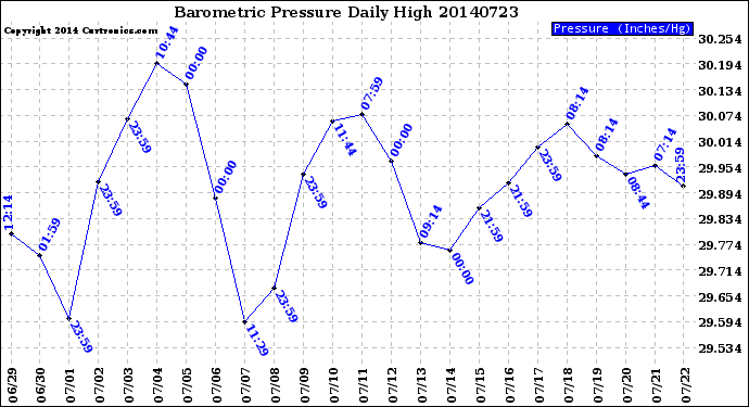 Milwaukee Weather Barometric Pressure<br>Daily High
